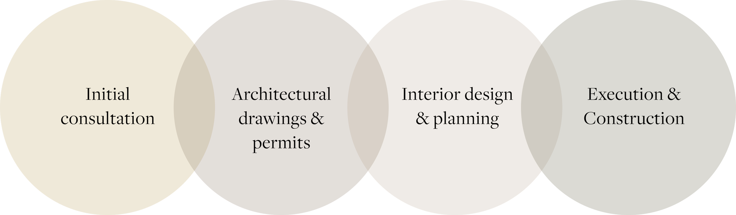 Flowchart with four overlapping circles labeled: Initial consultation, Architectural drawings & permits, Interior design & planning, Execution & Construction.