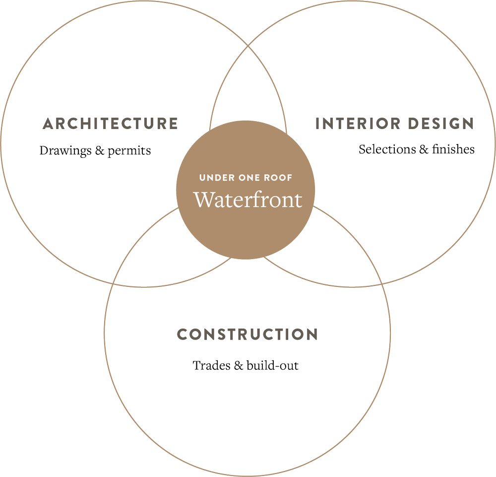 A Venn diagram showing the overlap between architecture, interior design and construction, with Waterfront as the centre.