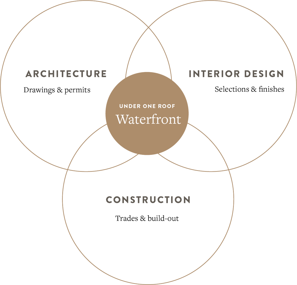 A Venn diagram showing the overlap between architecture, interior design and construction, with Waterfront as the centre.